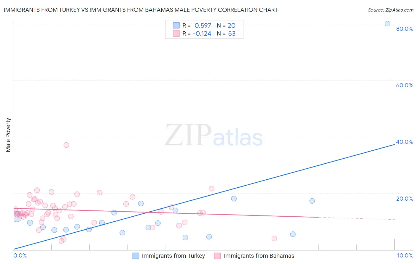Immigrants from Turkey vs Immigrants from Bahamas Male Poverty