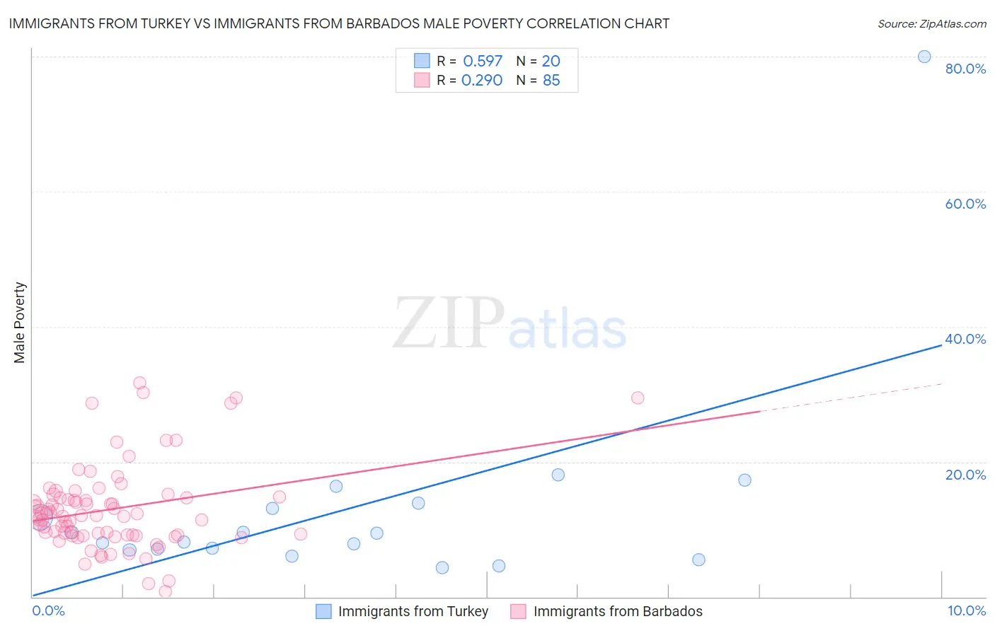 Immigrants from Turkey vs Immigrants from Barbados Male Poverty