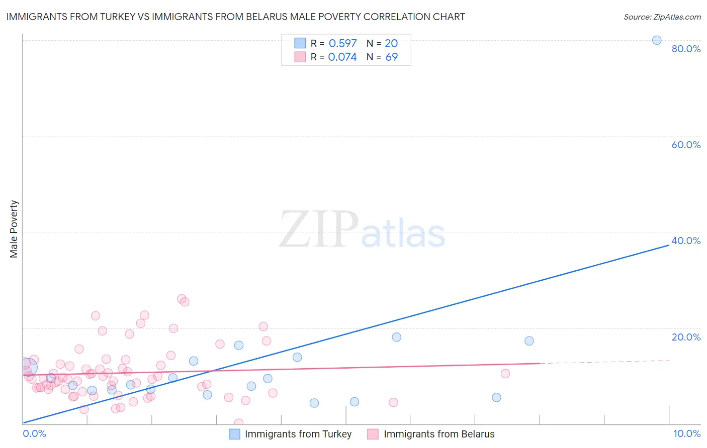Immigrants from Turkey vs Immigrants from Belarus Male Poverty