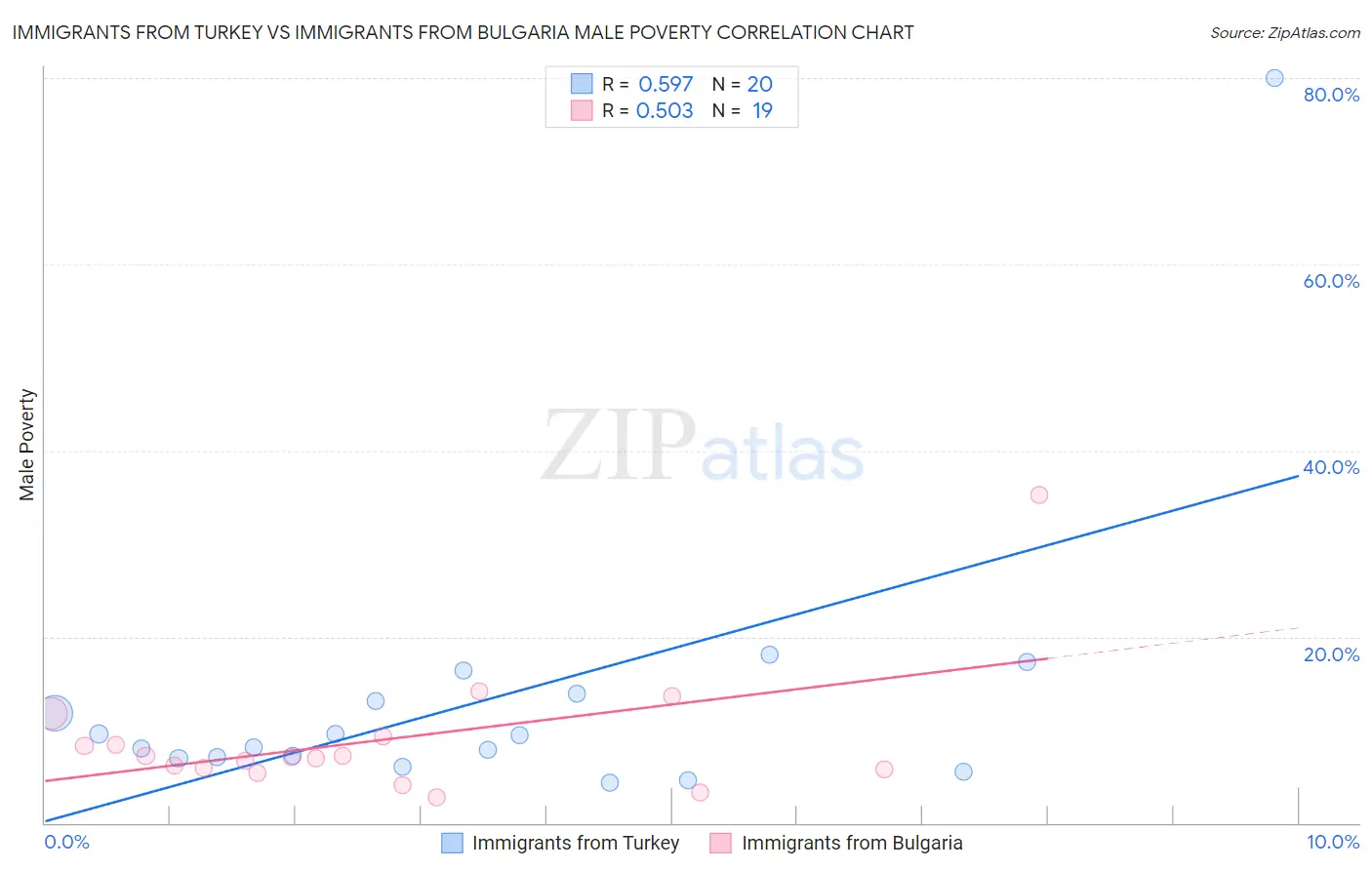 Immigrants from Turkey vs Immigrants from Bulgaria Male Poverty