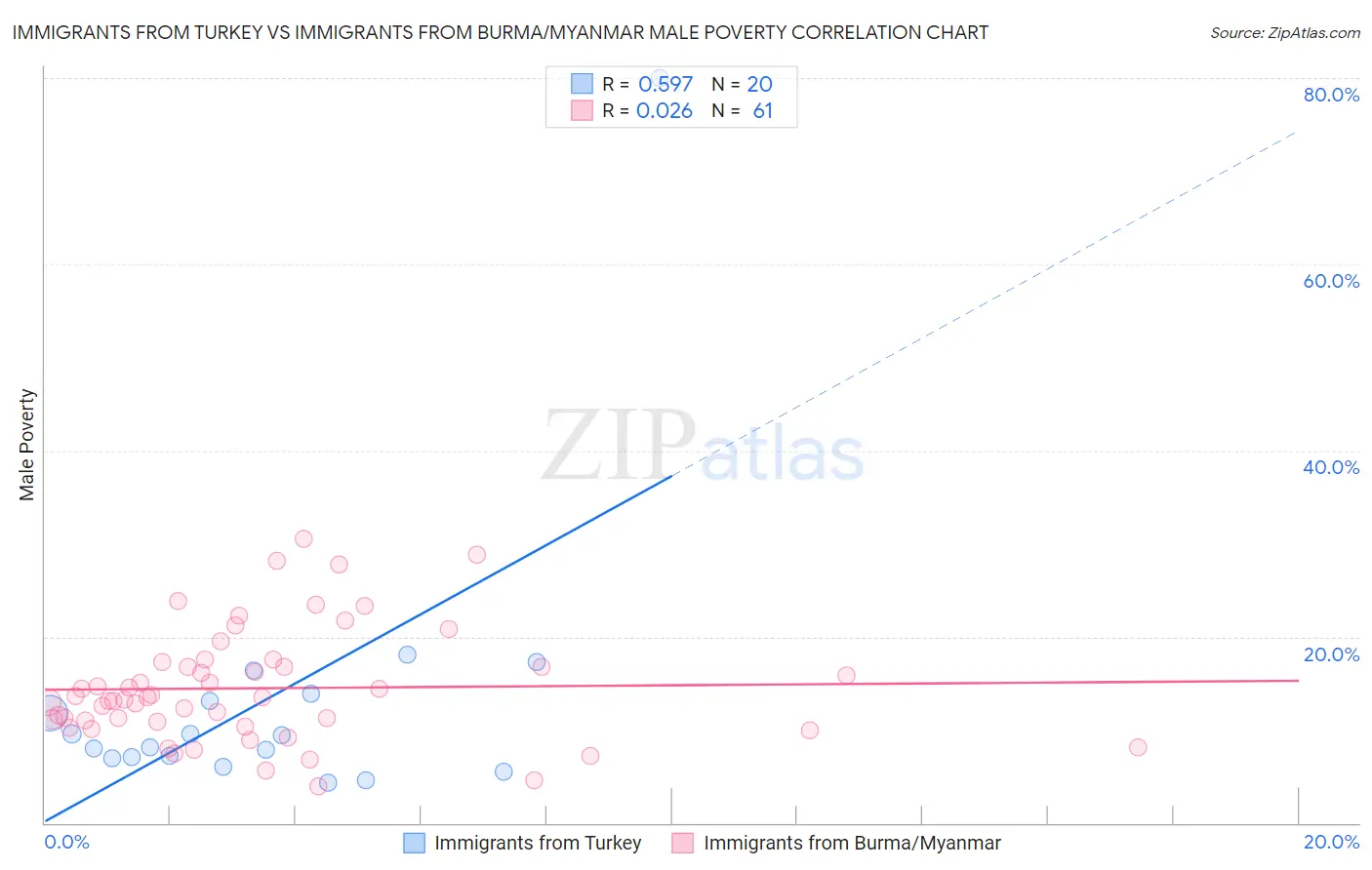 Immigrants from Turkey vs Immigrants from Burma/Myanmar Male Poverty