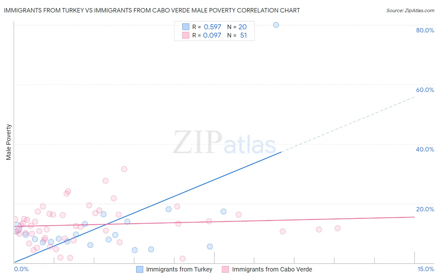 Immigrants from Turkey vs Immigrants from Cabo Verde Male Poverty