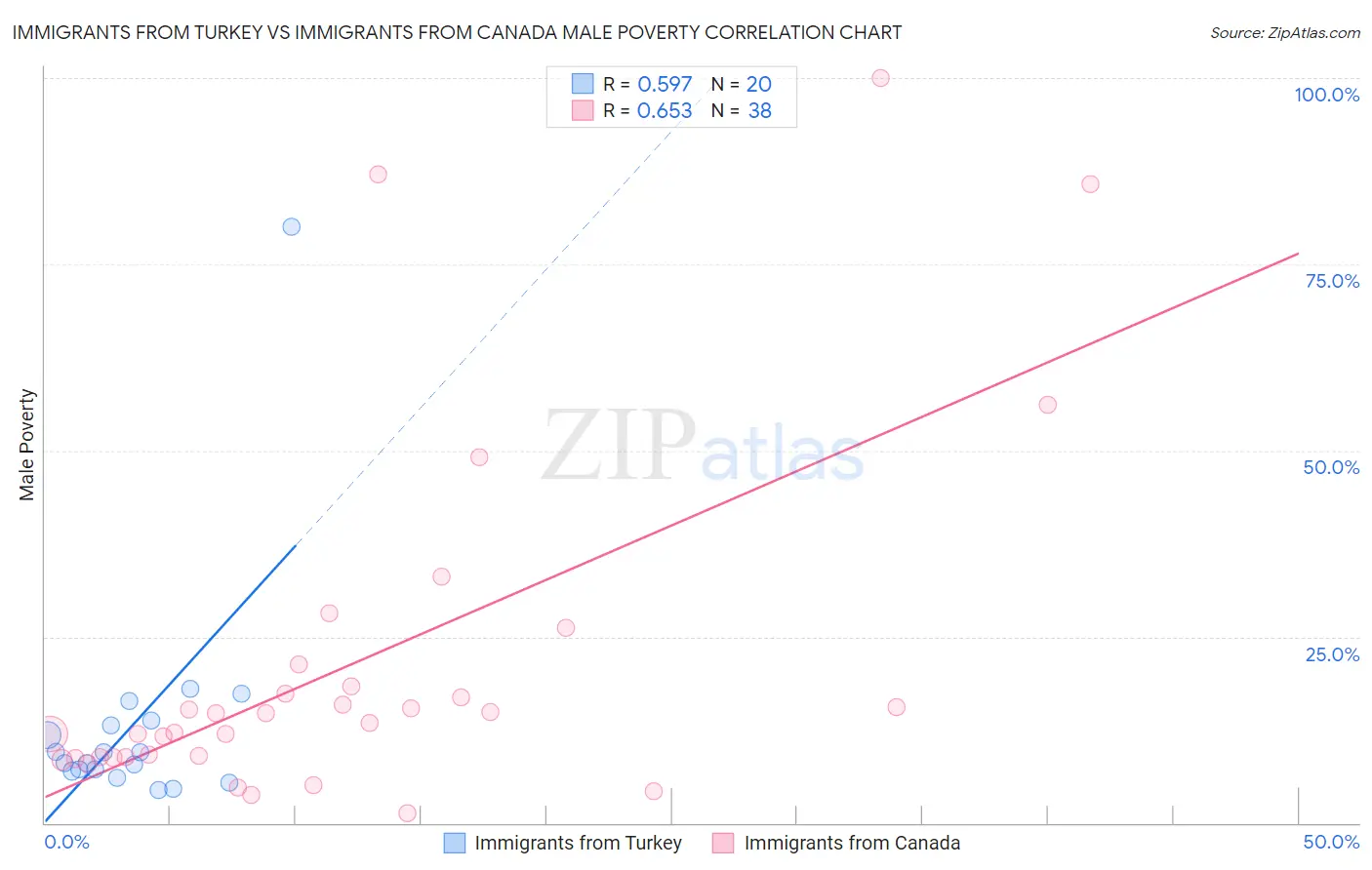 Immigrants from Turkey vs Immigrants from Canada Male Poverty