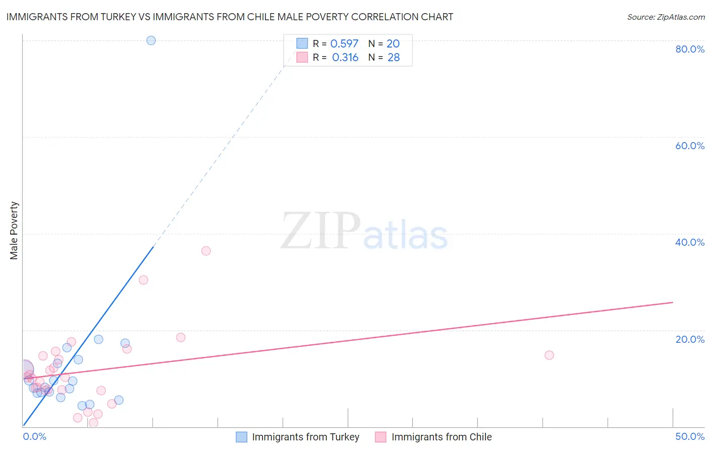 Immigrants from Turkey vs Immigrants from Chile Male Poverty