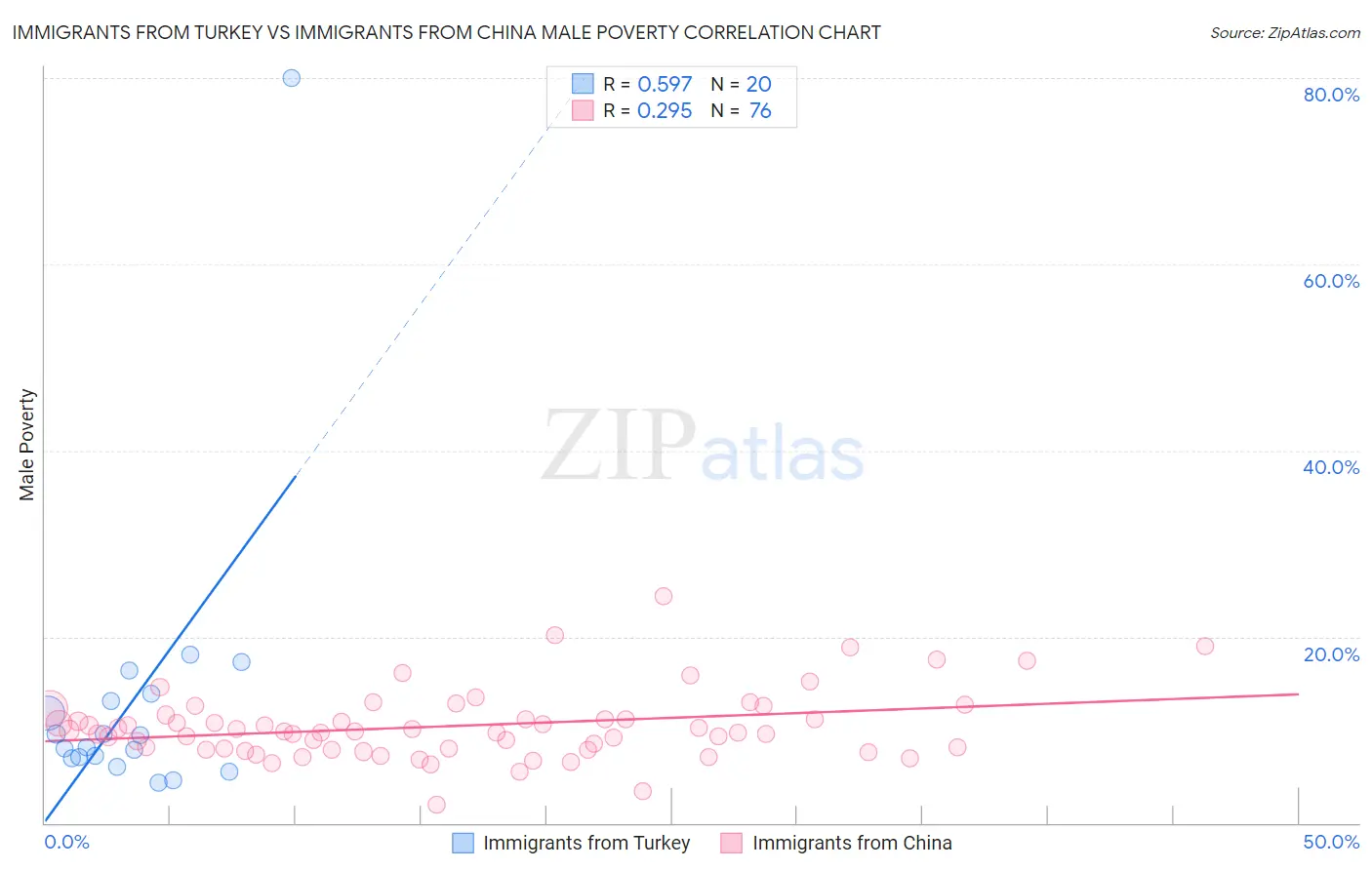 Immigrants from Turkey vs Immigrants from China Male Poverty