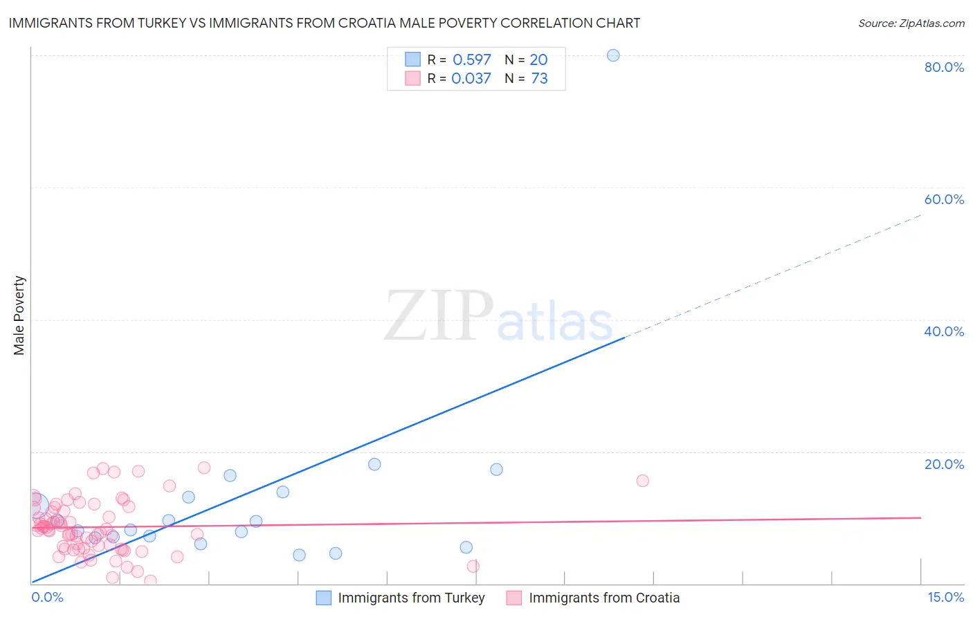 Immigrants from Turkey vs Immigrants from Croatia Male Poverty