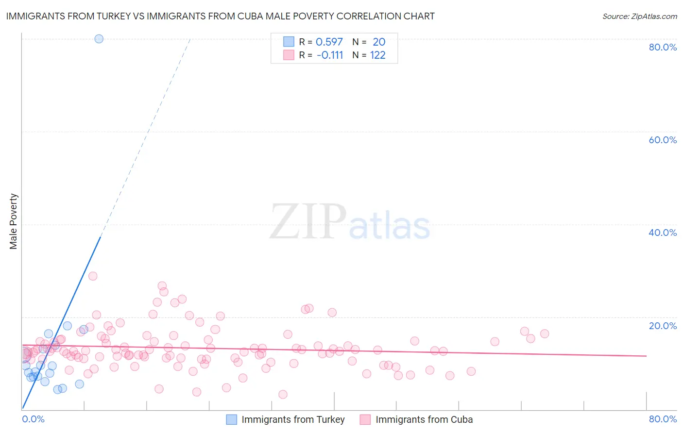 Immigrants from Turkey vs Immigrants from Cuba Male Poverty