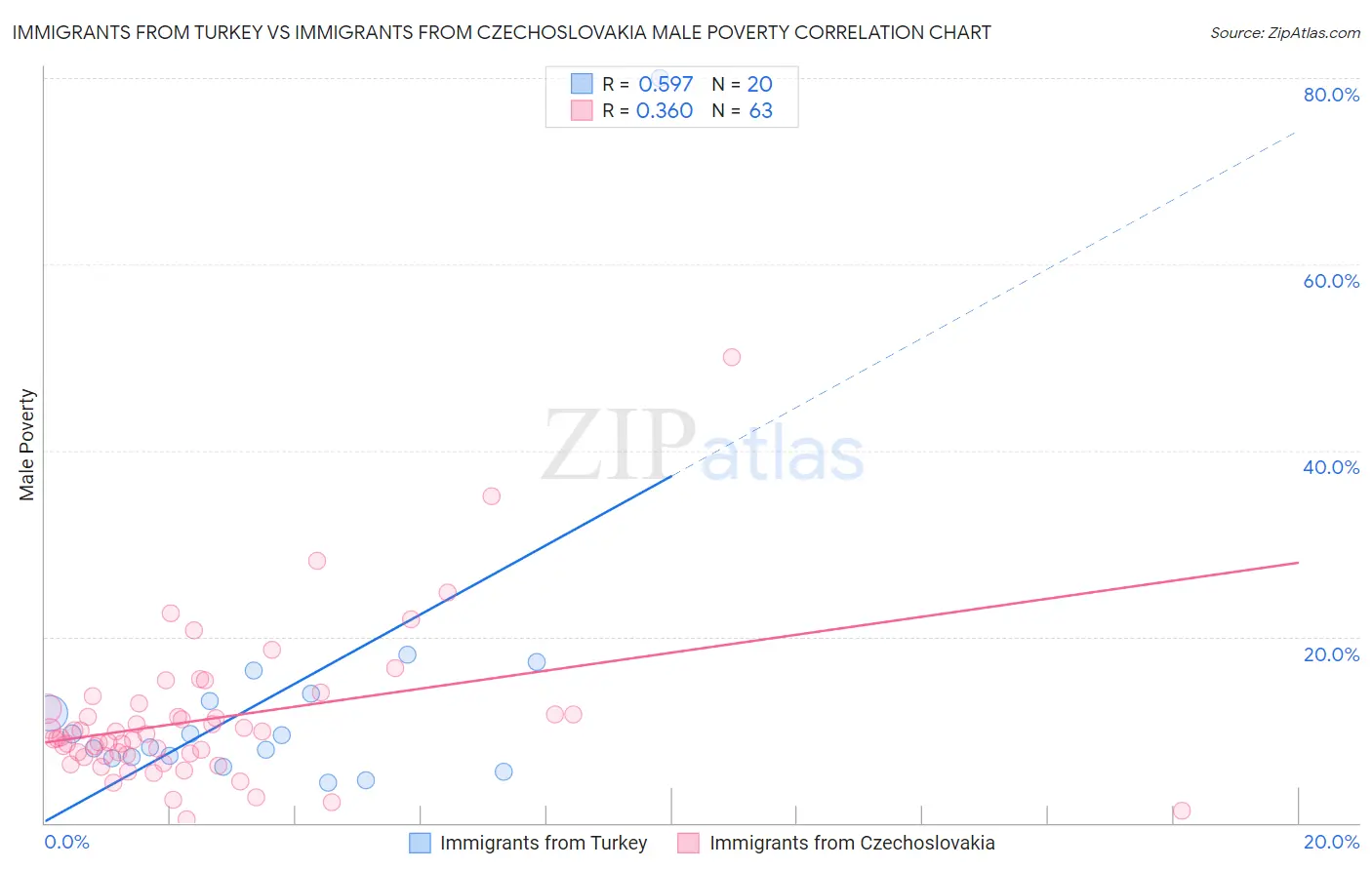 Immigrants from Turkey vs Immigrants from Czechoslovakia Male Poverty