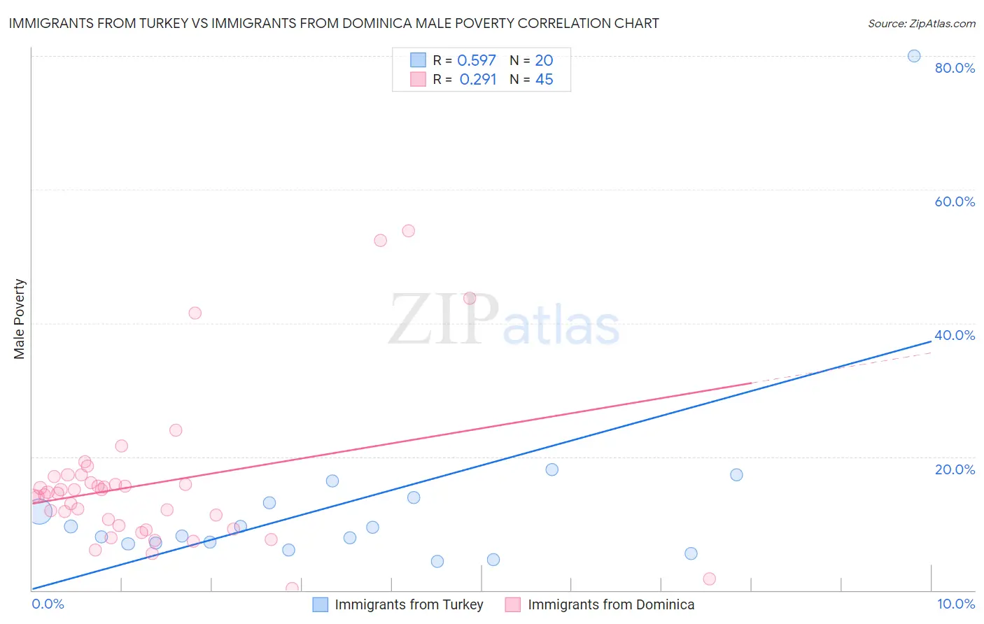 Immigrants from Turkey vs Immigrants from Dominica Male Poverty