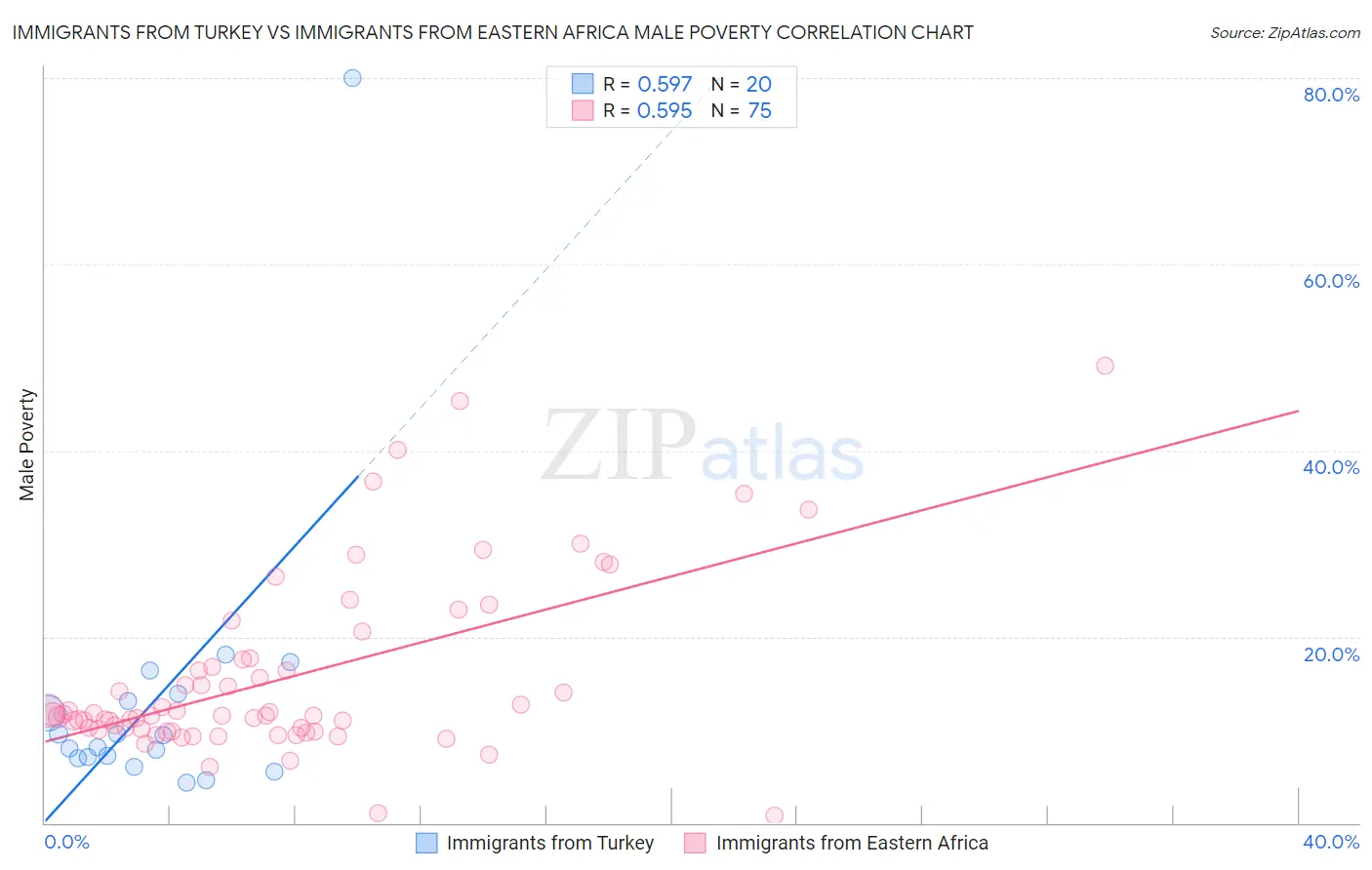 Immigrants from Turkey vs Immigrants from Eastern Africa Male Poverty