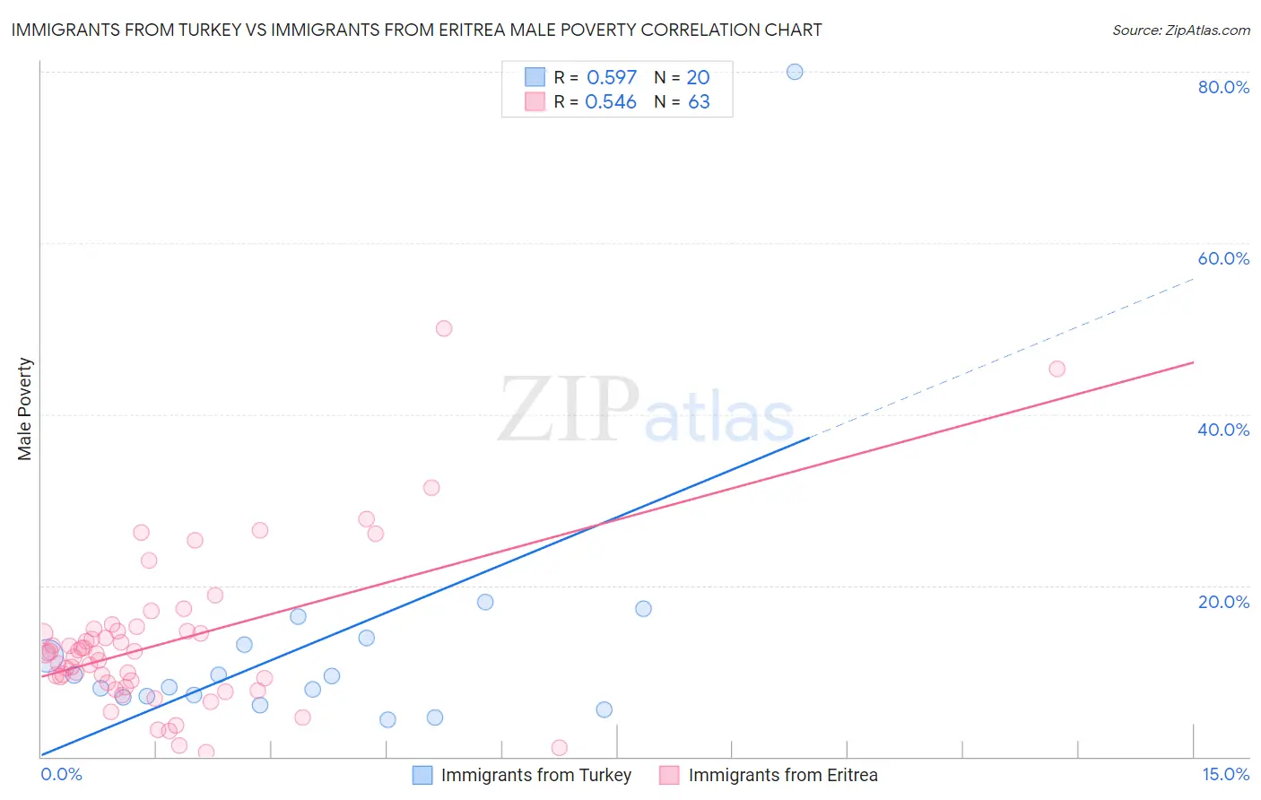Immigrants from Turkey vs Immigrants from Eritrea Male Poverty