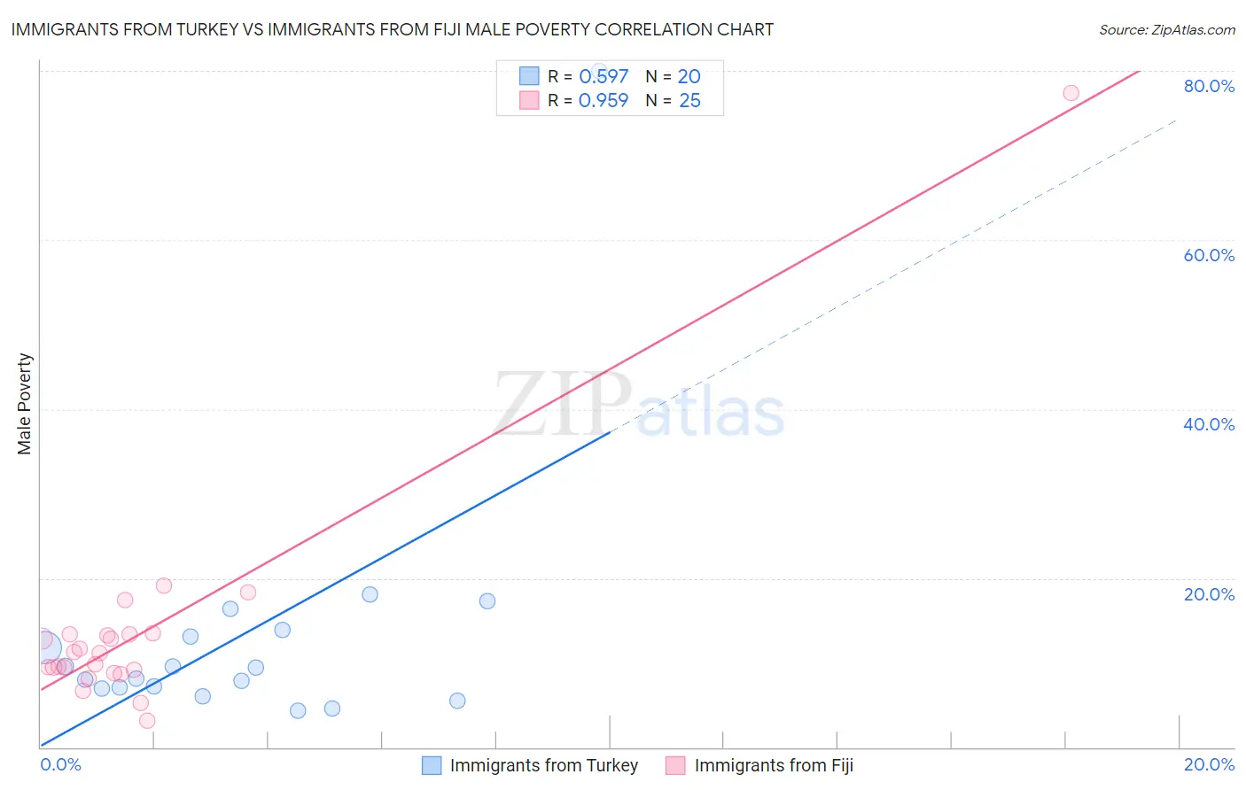 Immigrants from Turkey vs Immigrants from Fiji Male Poverty