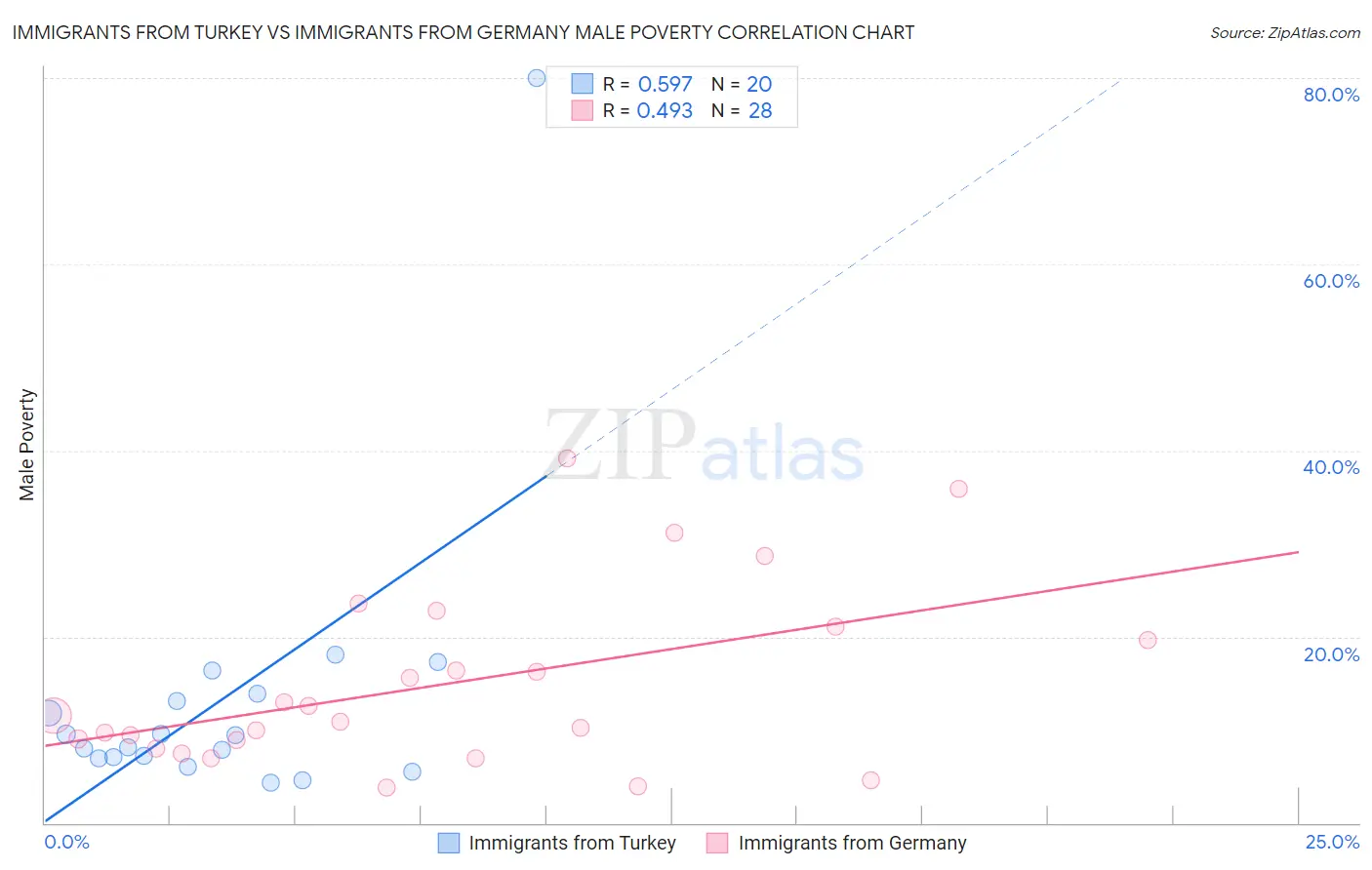 Immigrants from Turkey vs Immigrants from Germany Male Poverty