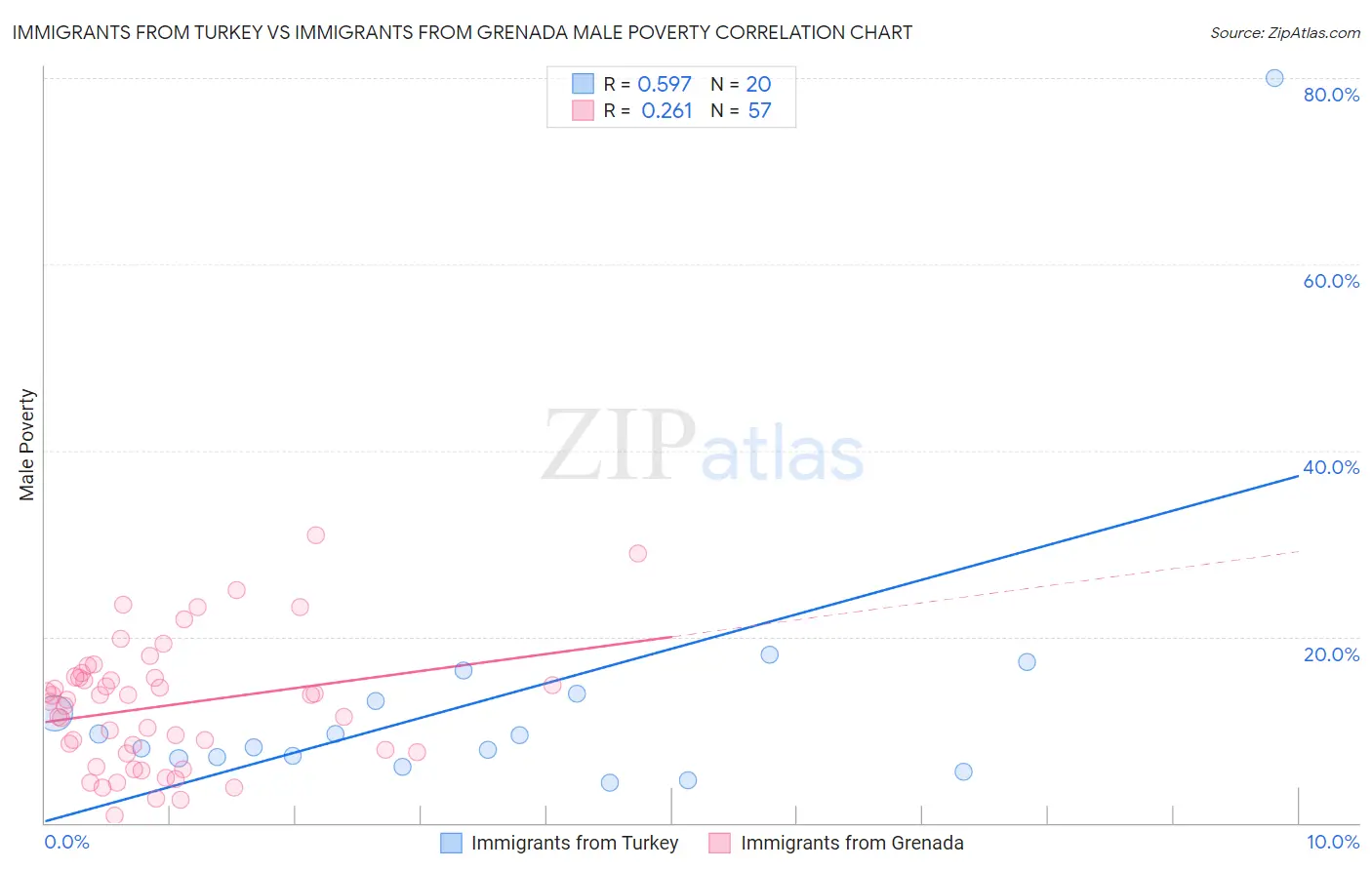 Immigrants from Turkey vs Immigrants from Grenada Male Poverty