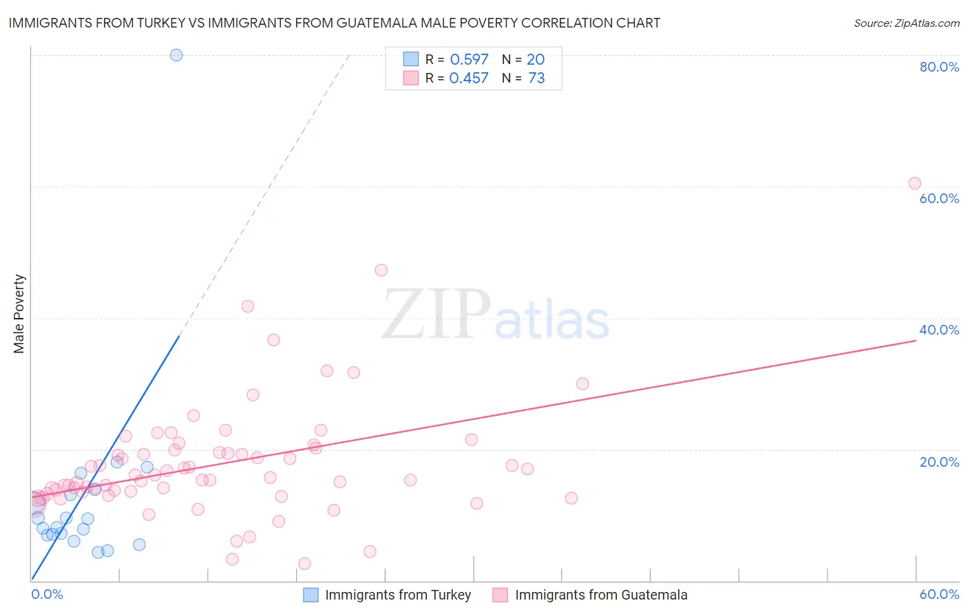 Immigrants from Turkey vs Immigrants from Guatemala Male Poverty