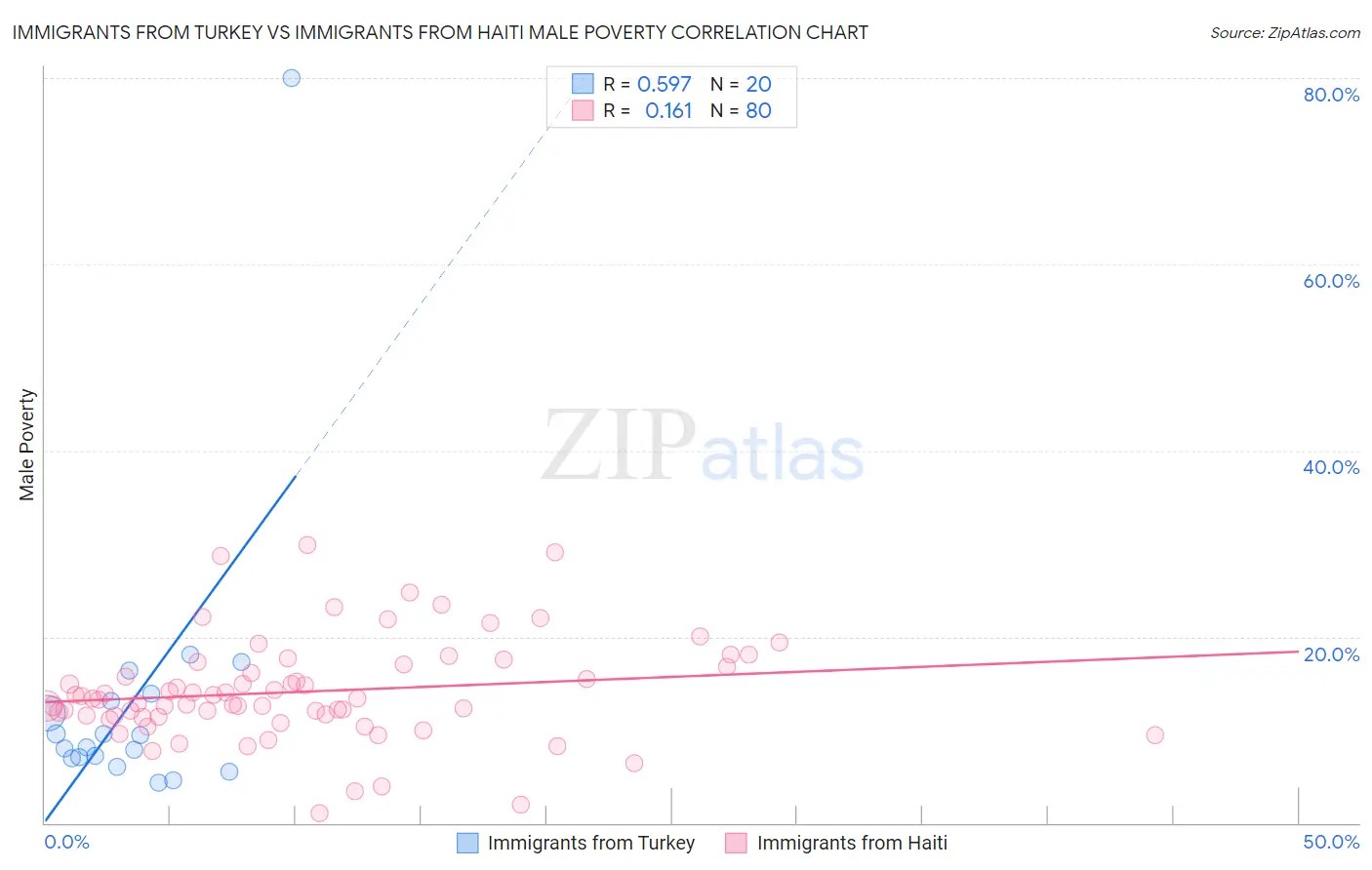 Immigrants from Turkey vs Immigrants from Haiti Male Poverty