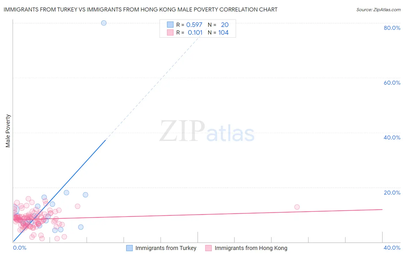 Immigrants from Turkey vs Immigrants from Hong Kong Male Poverty