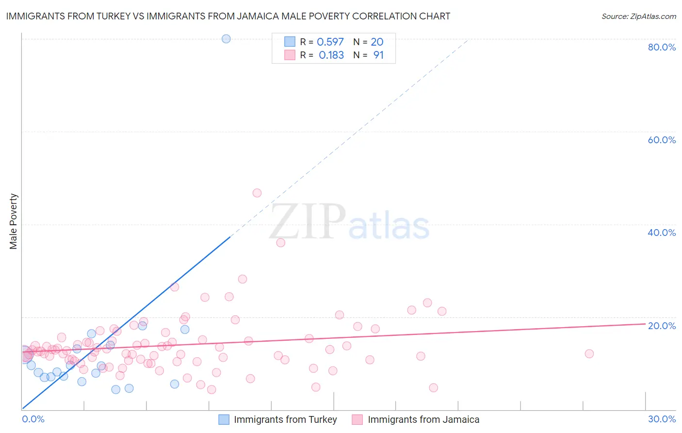 Immigrants from Turkey vs Immigrants from Jamaica Male Poverty