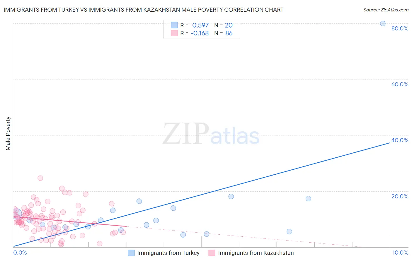 Immigrants from Turkey vs Immigrants from Kazakhstan Male Poverty