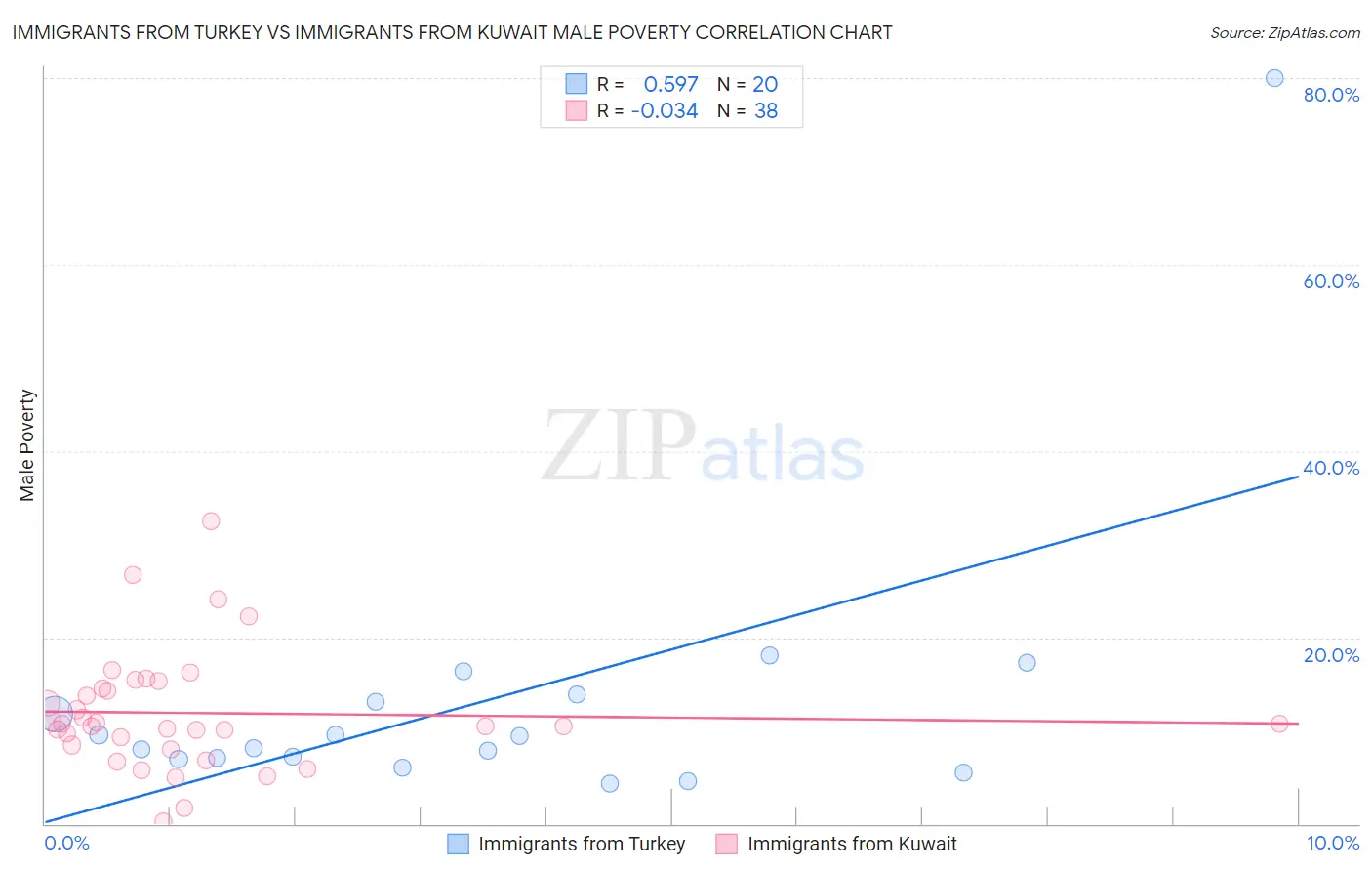 Immigrants from Turkey vs Immigrants from Kuwait Male Poverty