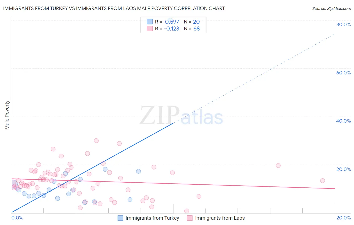 Immigrants from Turkey vs Immigrants from Laos Male Poverty