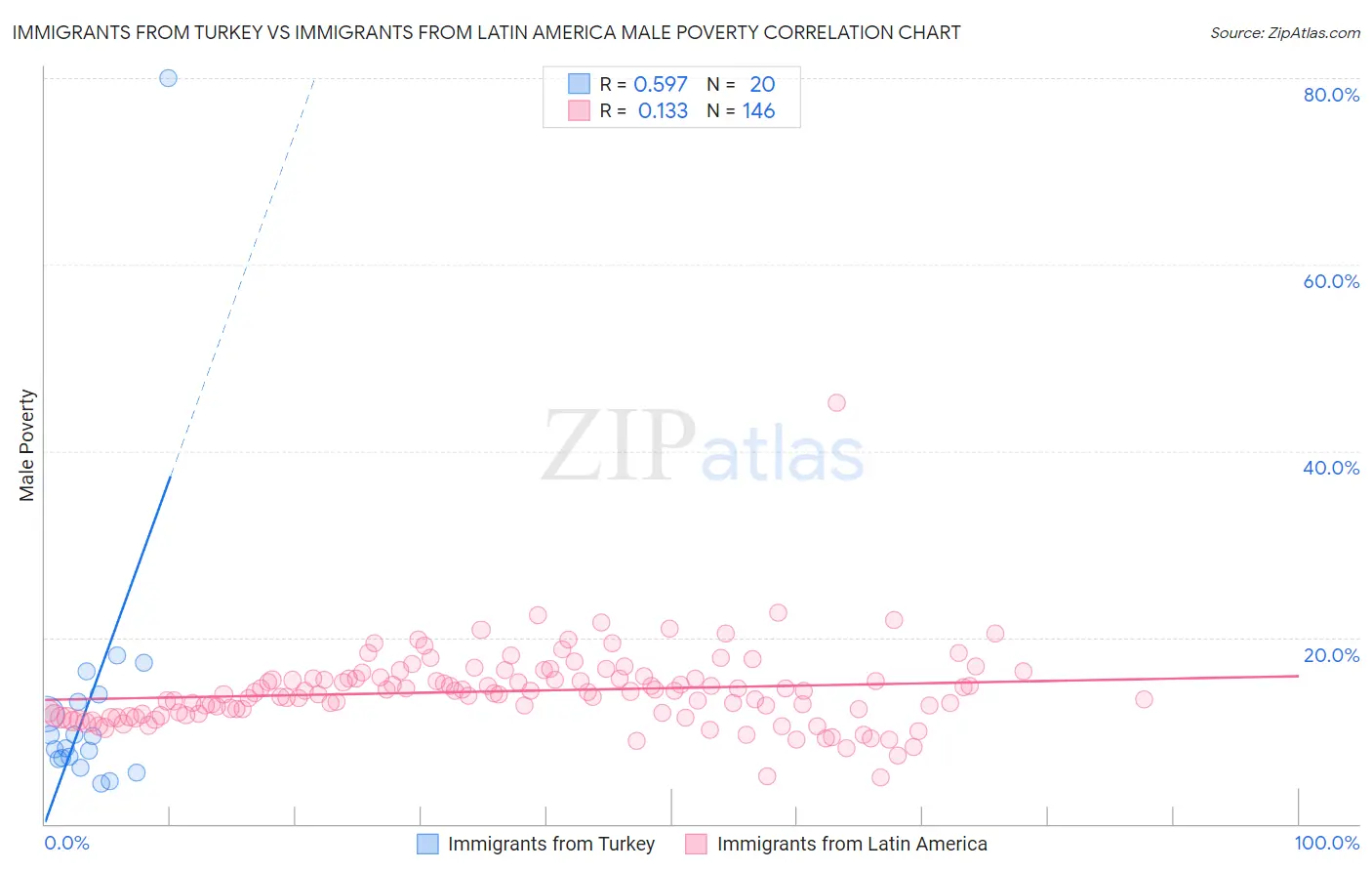 Immigrants from Turkey vs Immigrants from Latin America Male Poverty