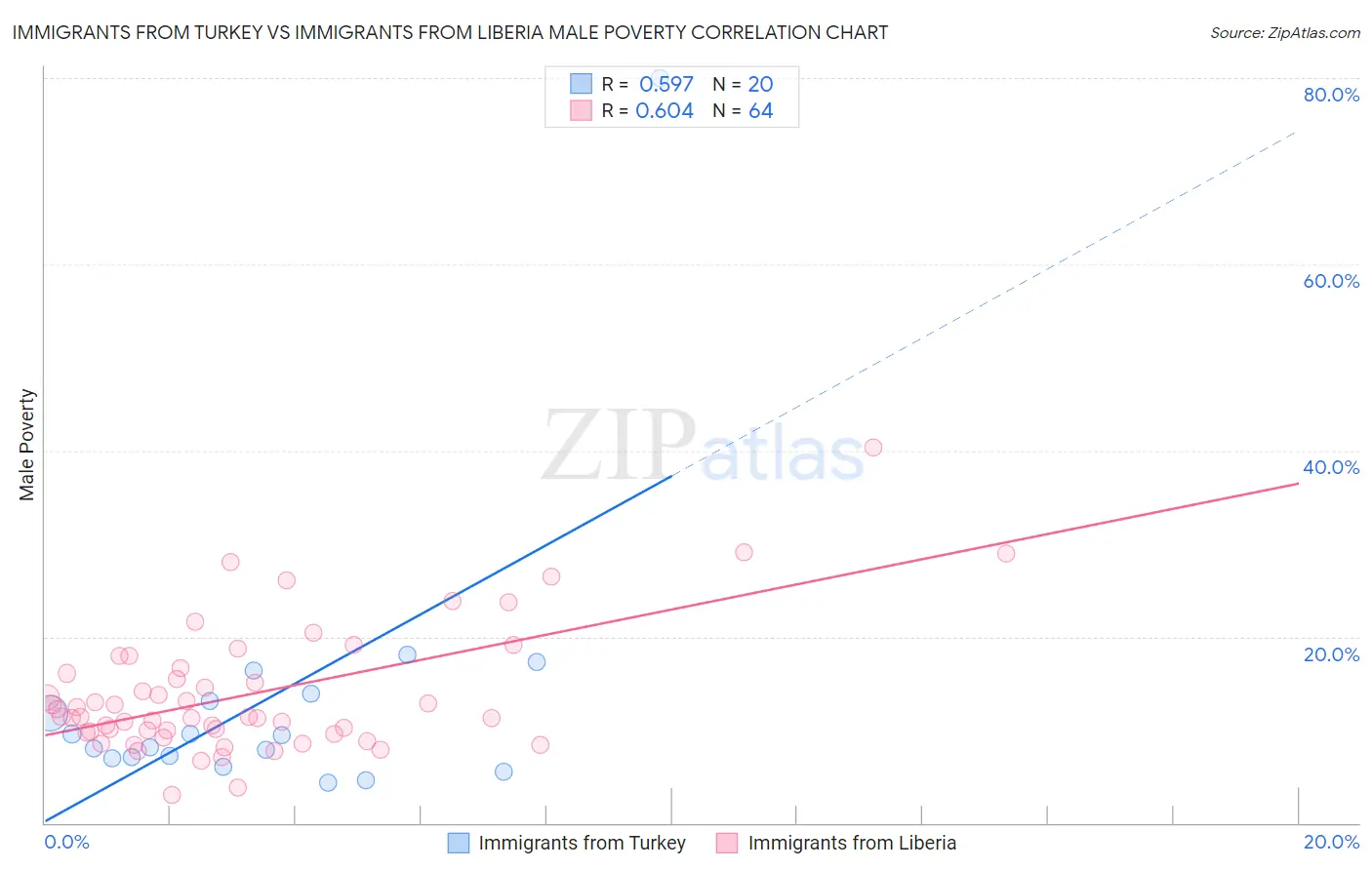 Immigrants from Turkey vs Immigrants from Liberia Male Poverty