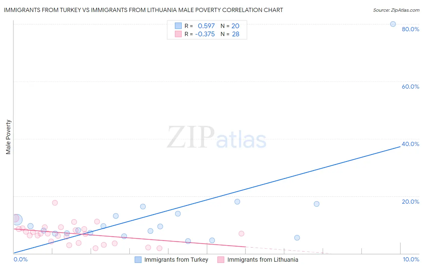 Immigrants from Turkey vs Immigrants from Lithuania Male Poverty