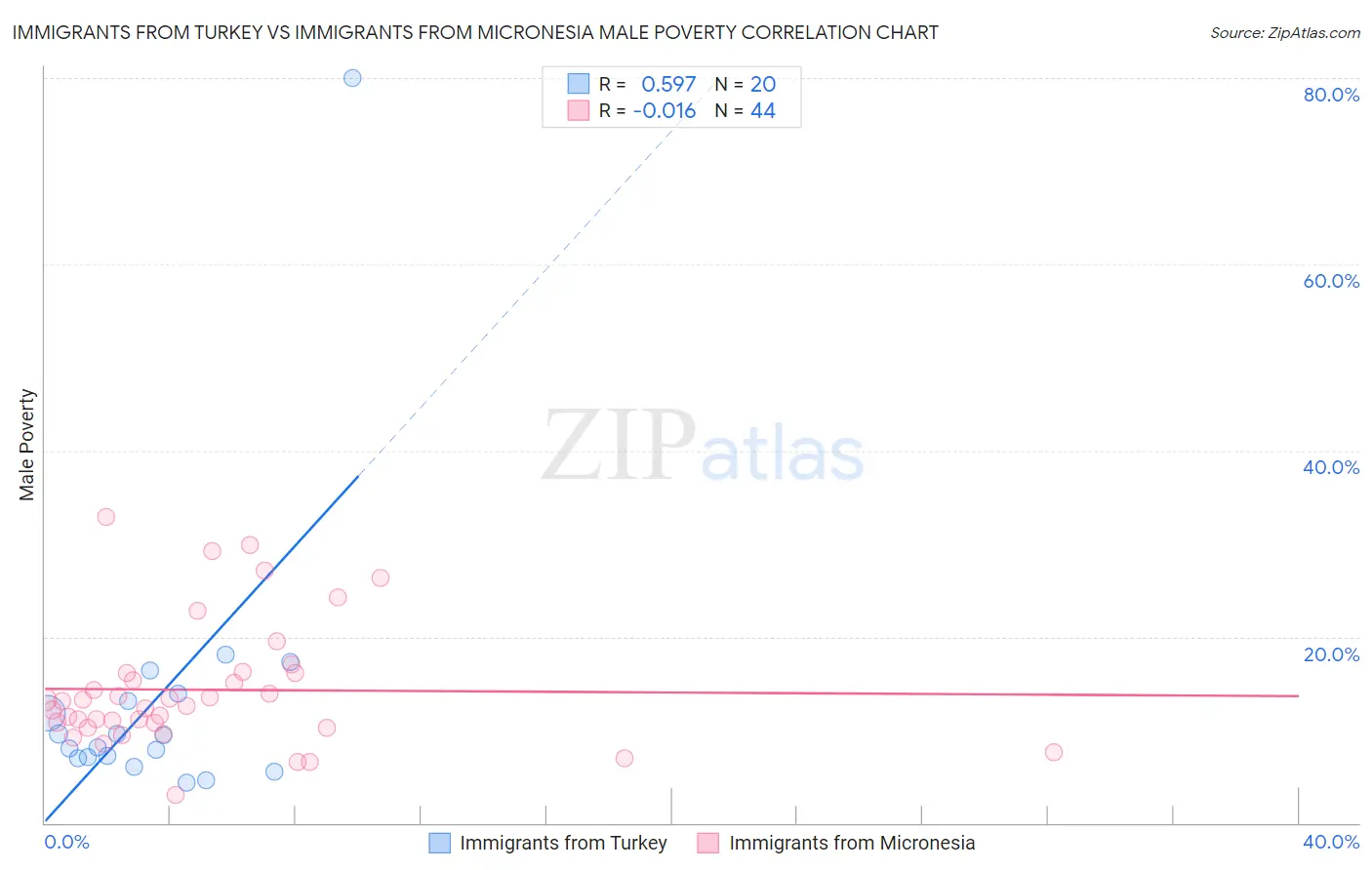 Immigrants from Turkey vs Immigrants from Micronesia Male Poverty