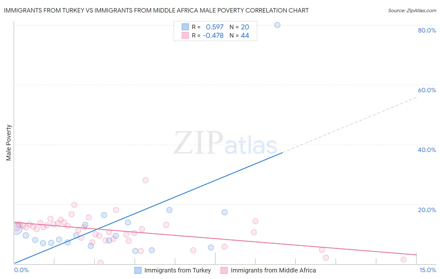 Immigrants from Turkey vs Immigrants from Middle Africa Male Poverty