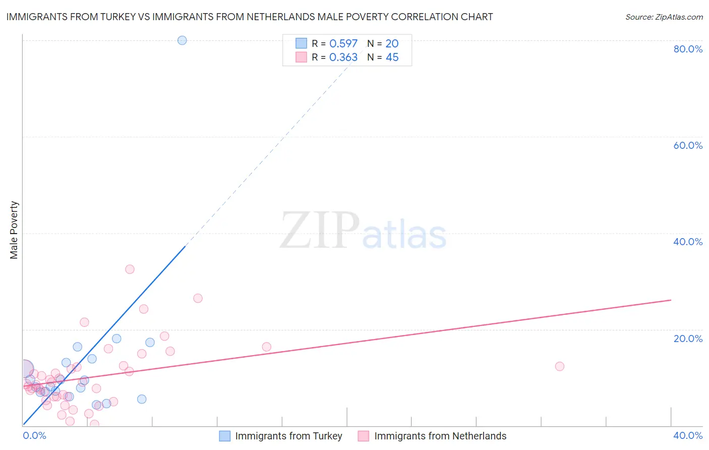 Immigrants from Turkey vs Immigrants from Netherlands Male Poverty