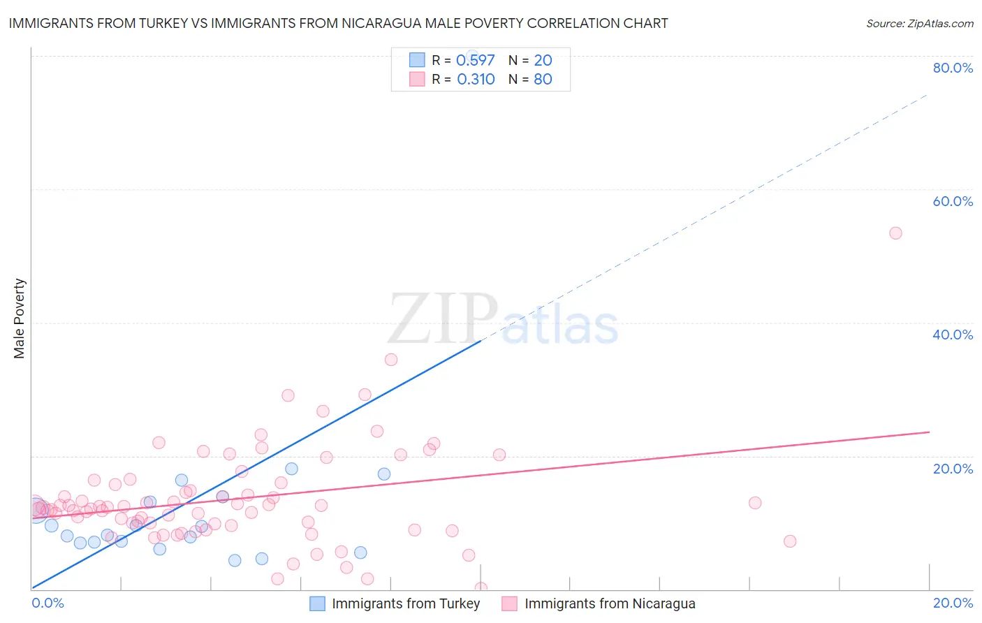 Immigrants from Turkey vs Immigrants from Nicaragua Male Poverty