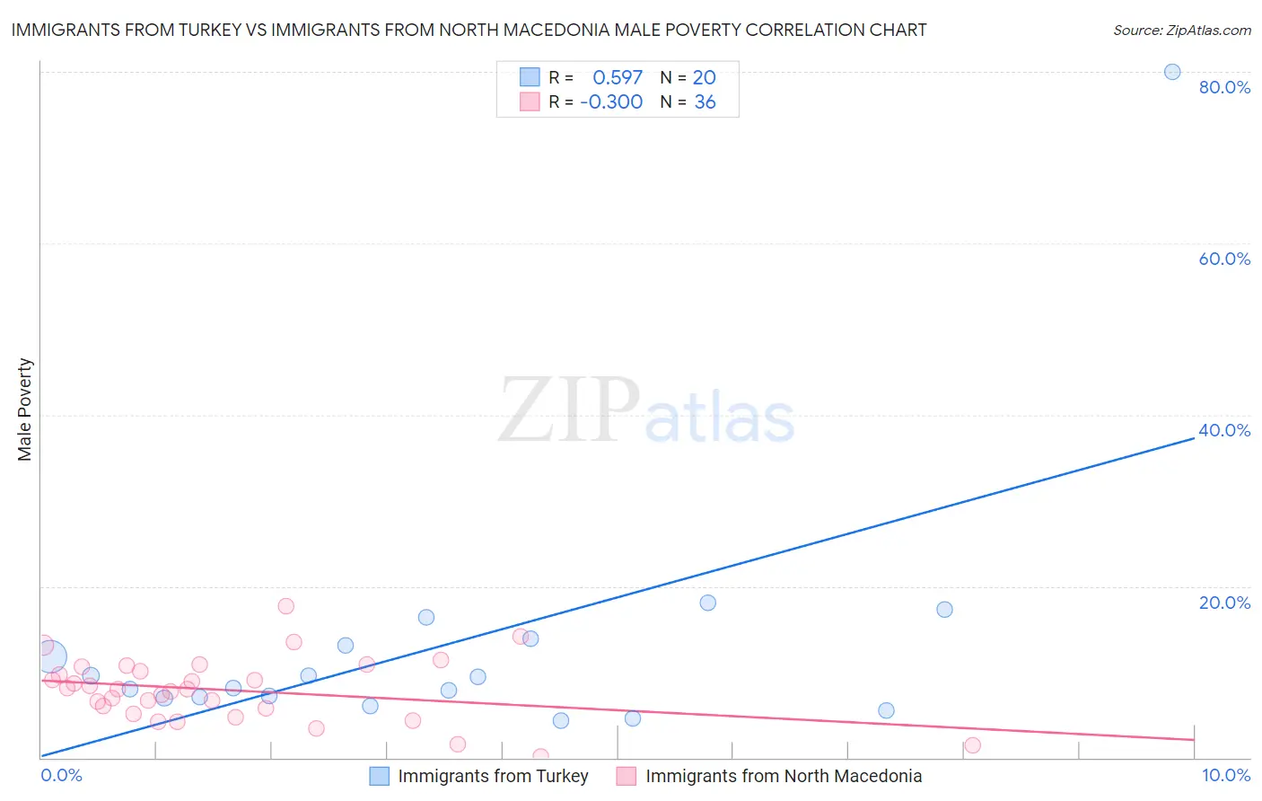 Immigrants from Turkey vs Immigrants from North Macedonia Male Poverty