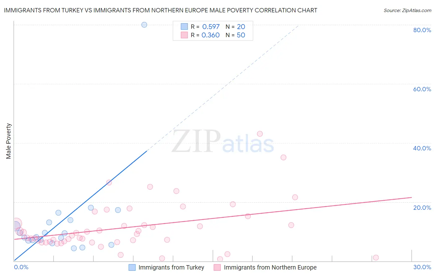 Immigrants from Turkey vs Immigrants from Northern Europe Male Poverty