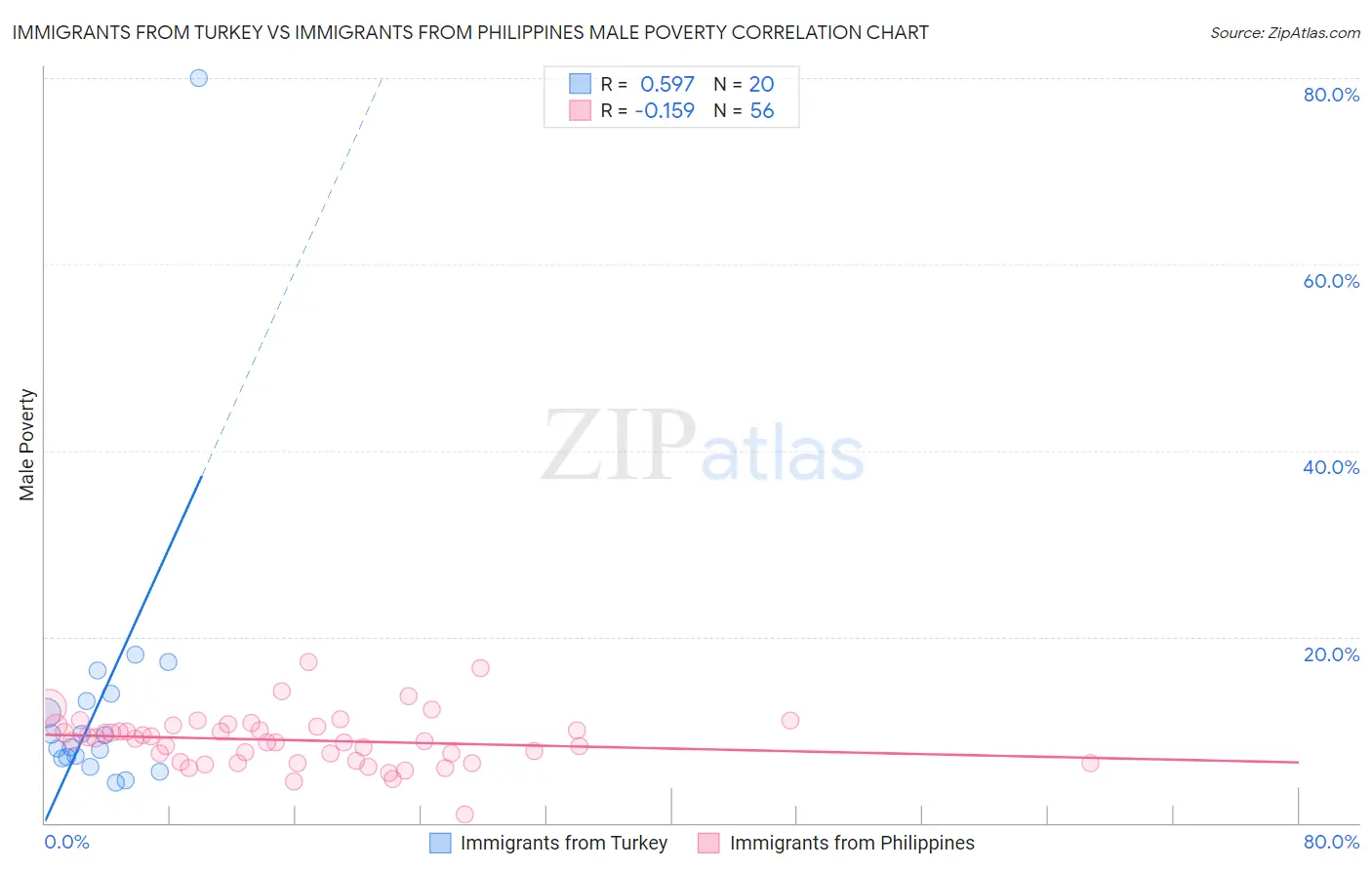 Immigrants from Turkey vs Immigrants from Philippines Male Poverty