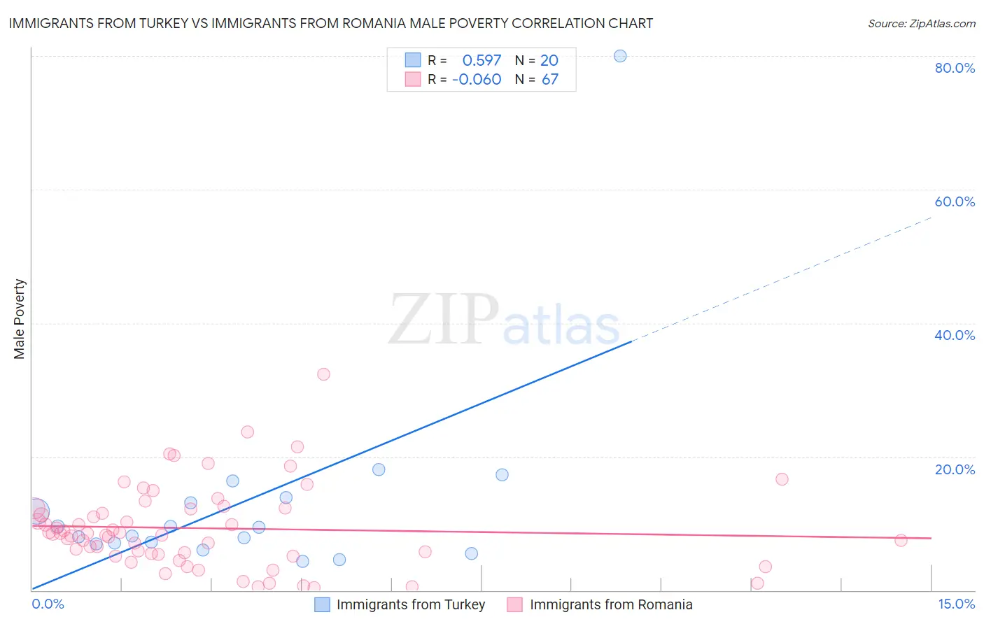 Immigrants from Turkey vs Immigrants from Romania Male Poverty