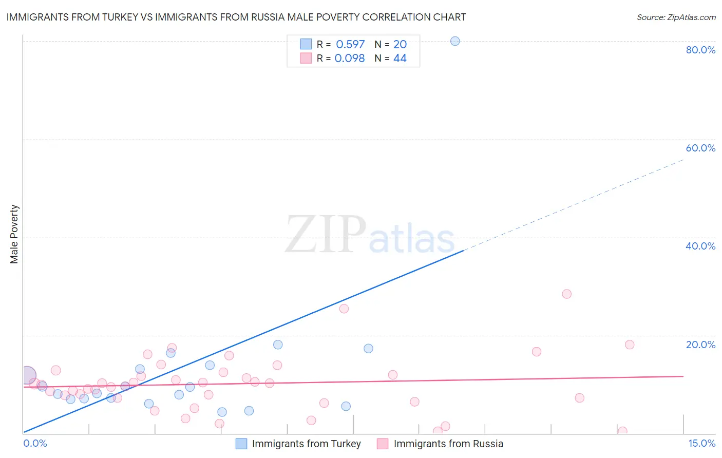 Immigrants from Turkey vs Immigrants from Russia Male Poverty