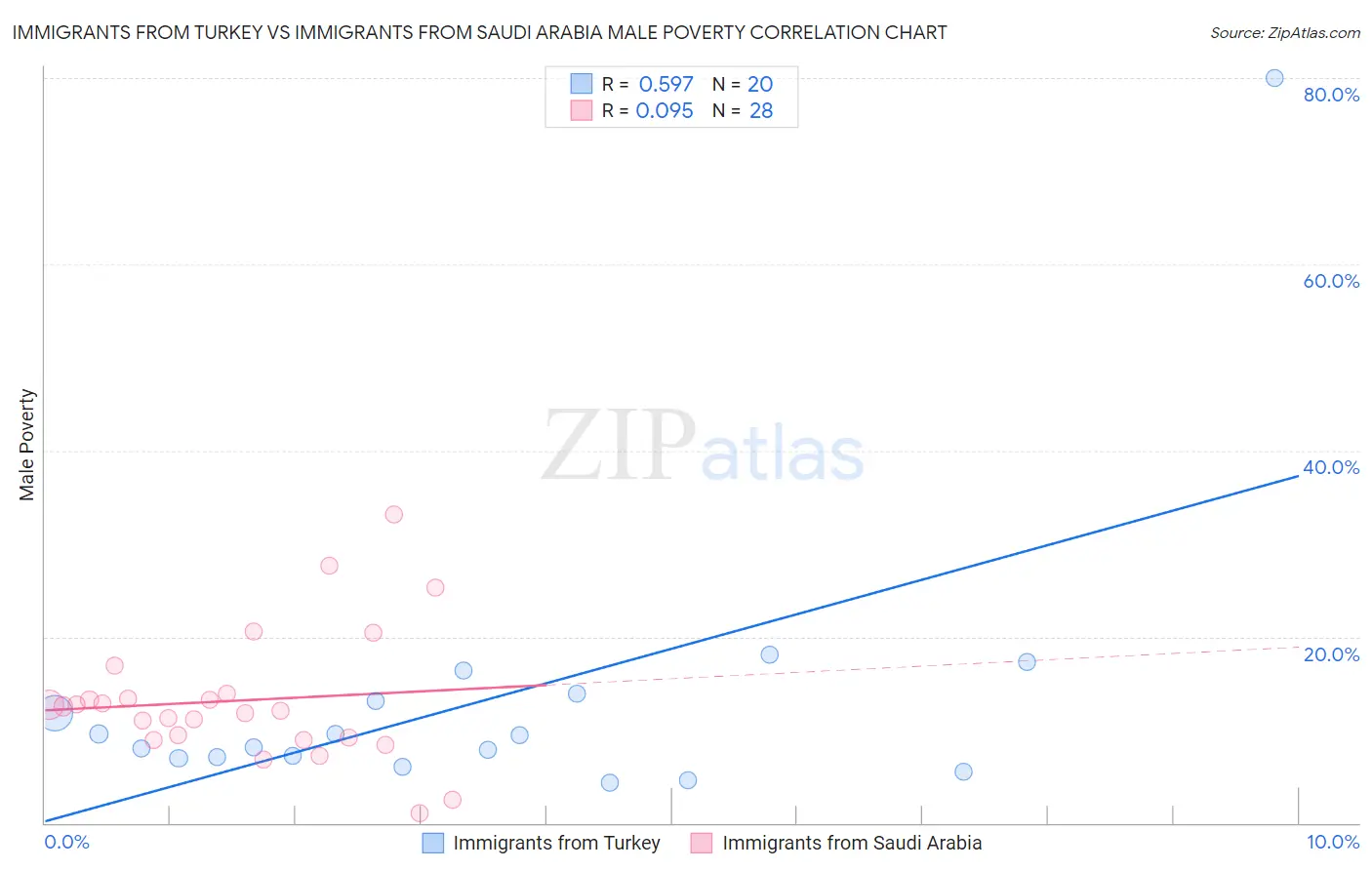 Immigrants from Turkey vs Immigrants from Saudi Arabia Male Poverty