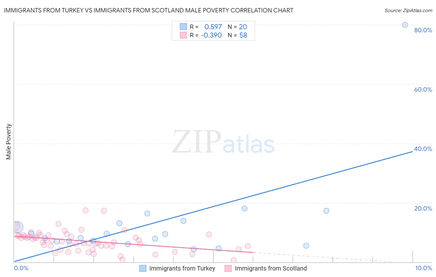 Immigrants from Turkey vs Immigrants from Scotland Male Poverty
