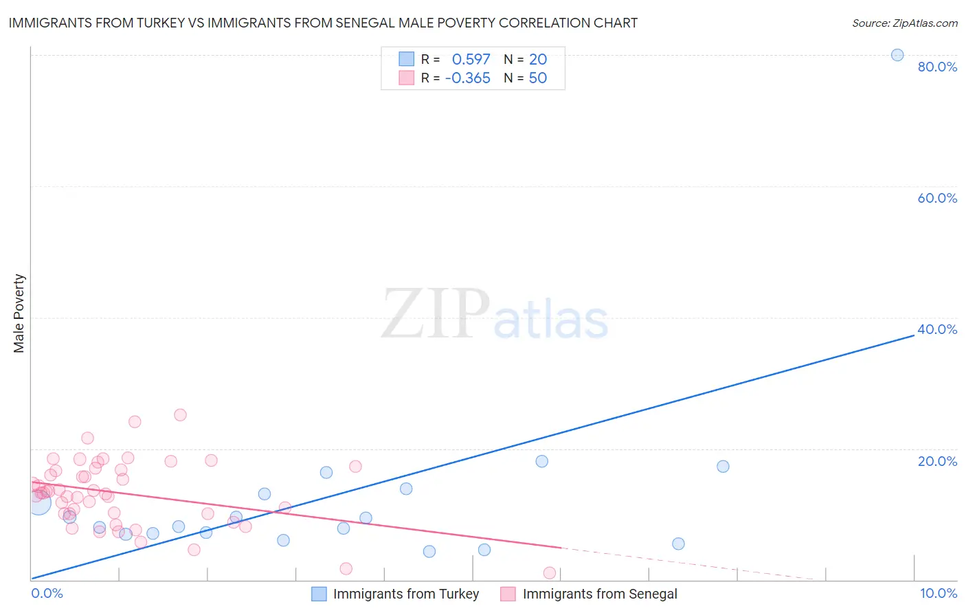 Immigrants from Turkey vs Immigrants from Senegal Male Poverty