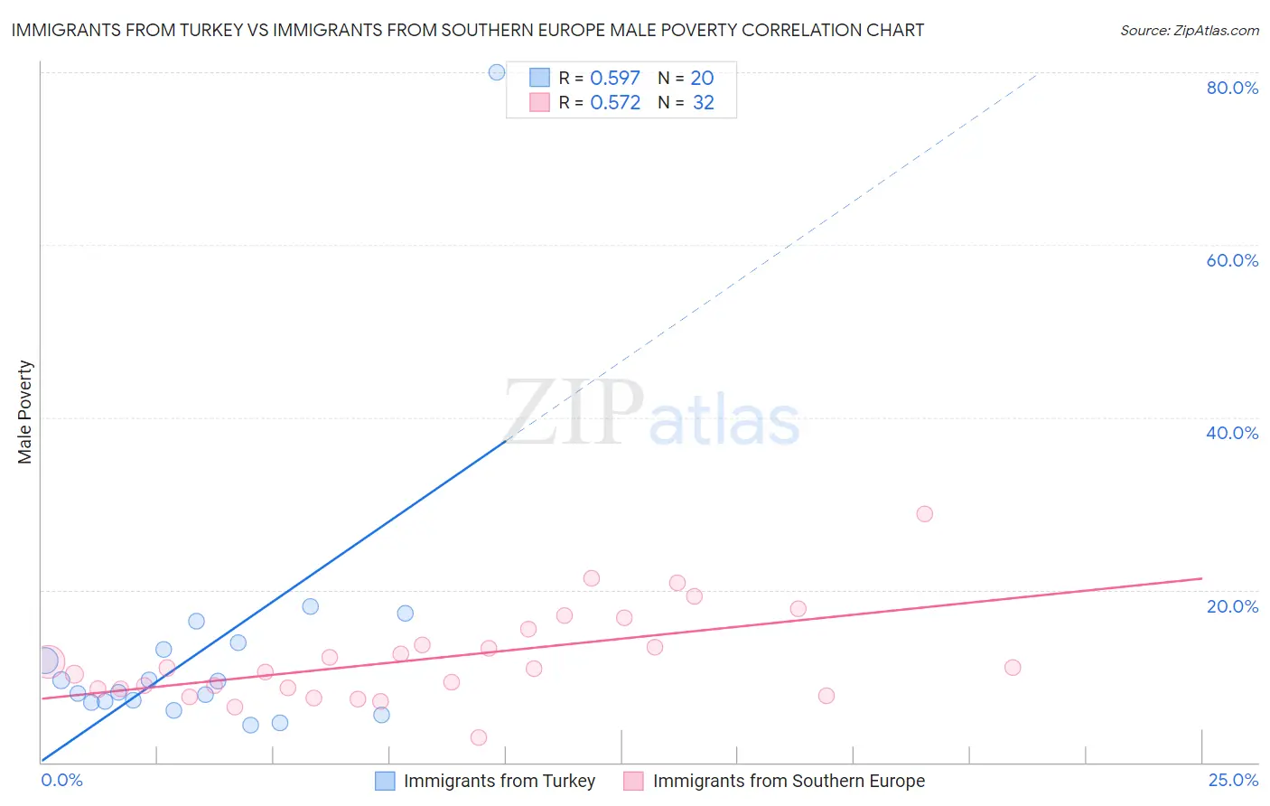 Immigrants from Turkey vs Immigrants from Southern Europe Male Poverty