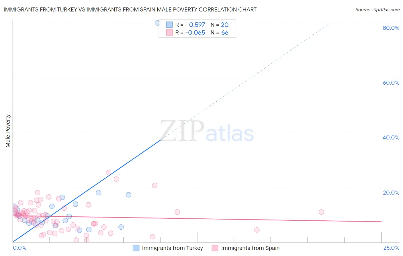 Immigrants from Turkey vs Immigrants from Spain Male Poverty