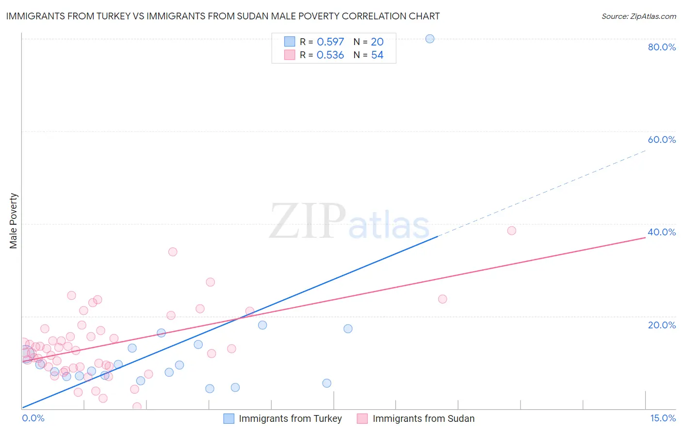 Immigrants from Turkey vs Immigrants from Sudan Male Poverty