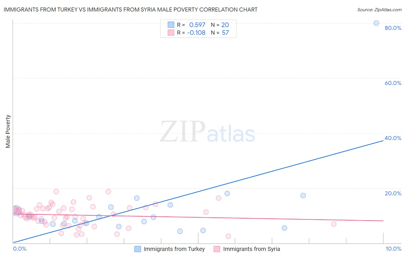 Immigrants from Turkey vs Immigrants from Syria Male Poverty