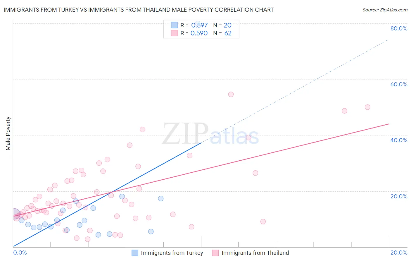 Immigrants from Turkey vs Immigrants from Thailand Male Poverty