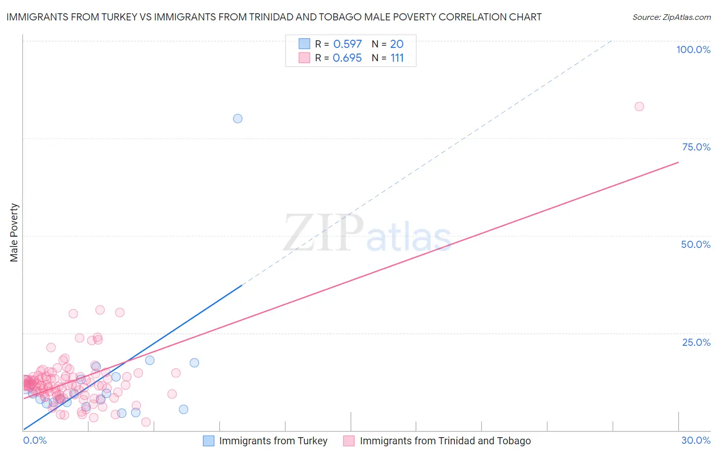 Immigrants from Turkey vs Immigrants from Trinidad and Tobago Male Poverty