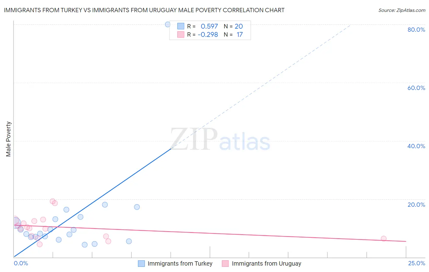Immigrants from Turkey vs Immigrants from Uruguay Male Poverty