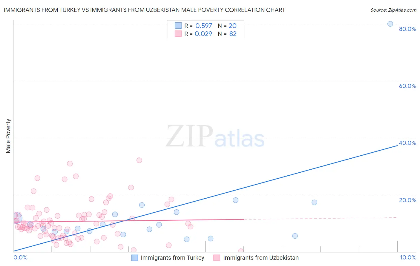 Immigrants from Turkey vs Immigrants from Uzbekistan Male Poverty