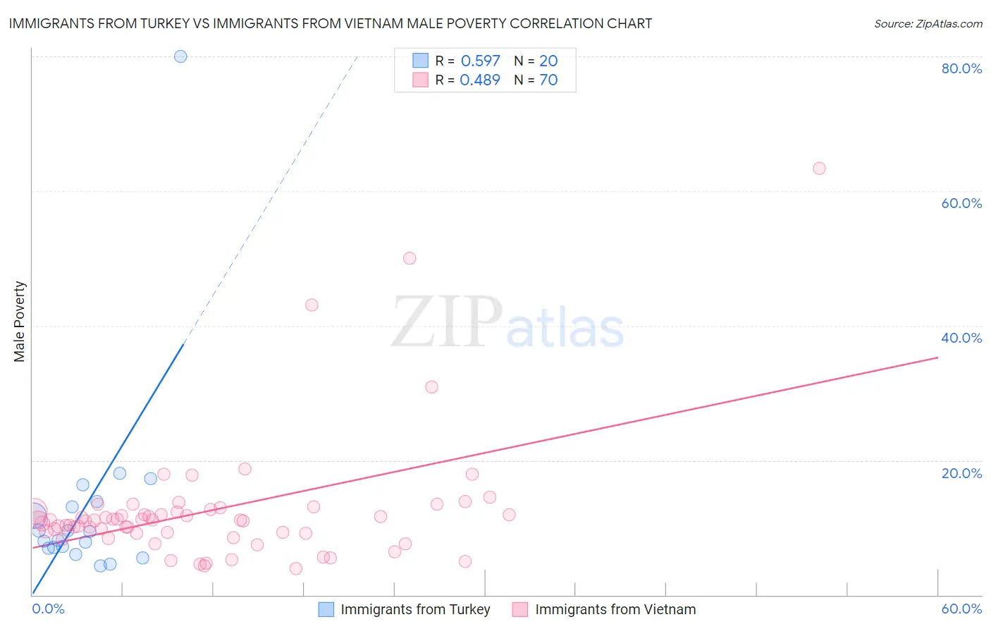Immigrants from Turkey vs Immigrants from Vietnam Male Poverty