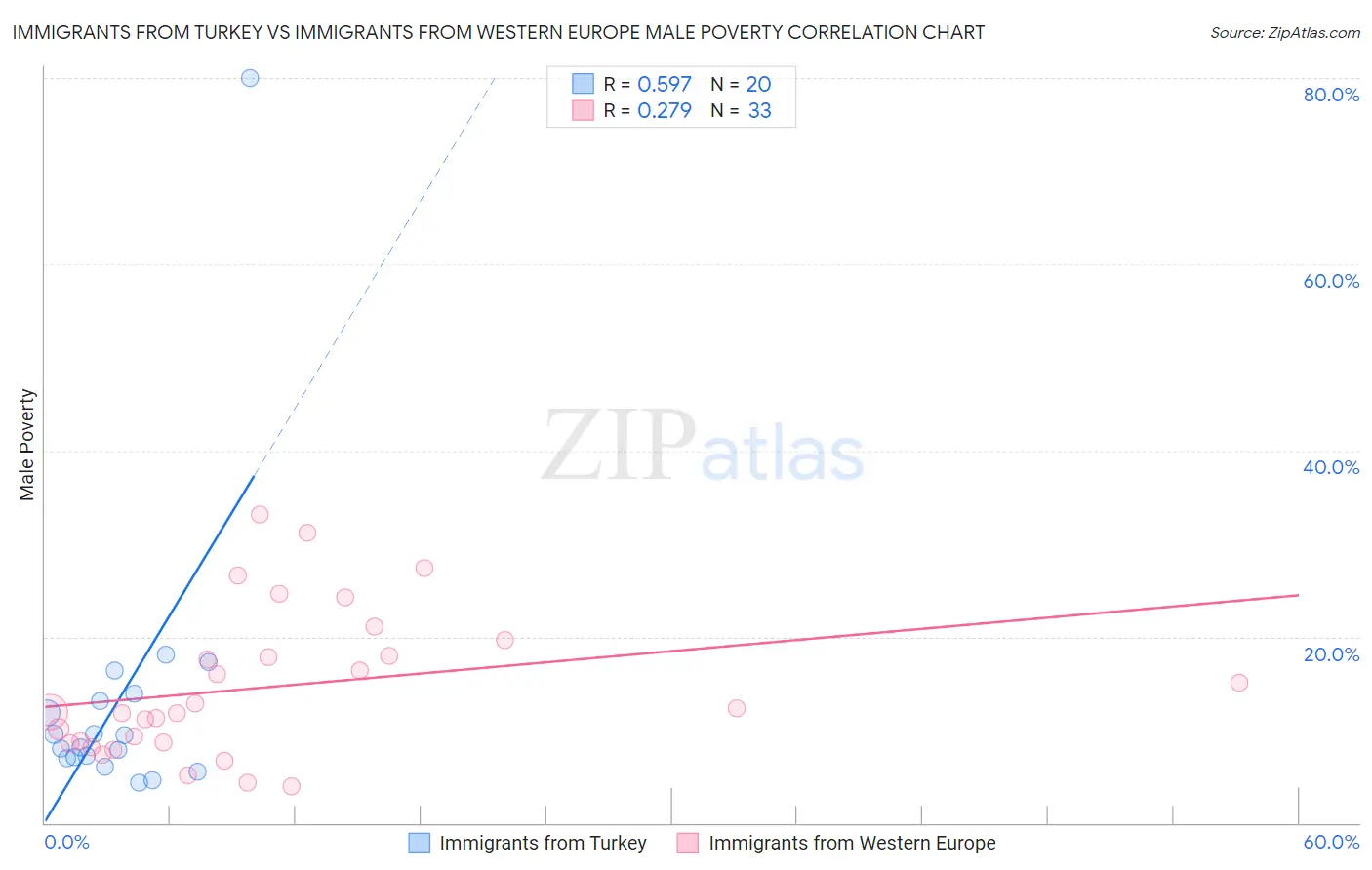 Immigrants from Turkey vs Immigrants from Western Europe Male Poverty
